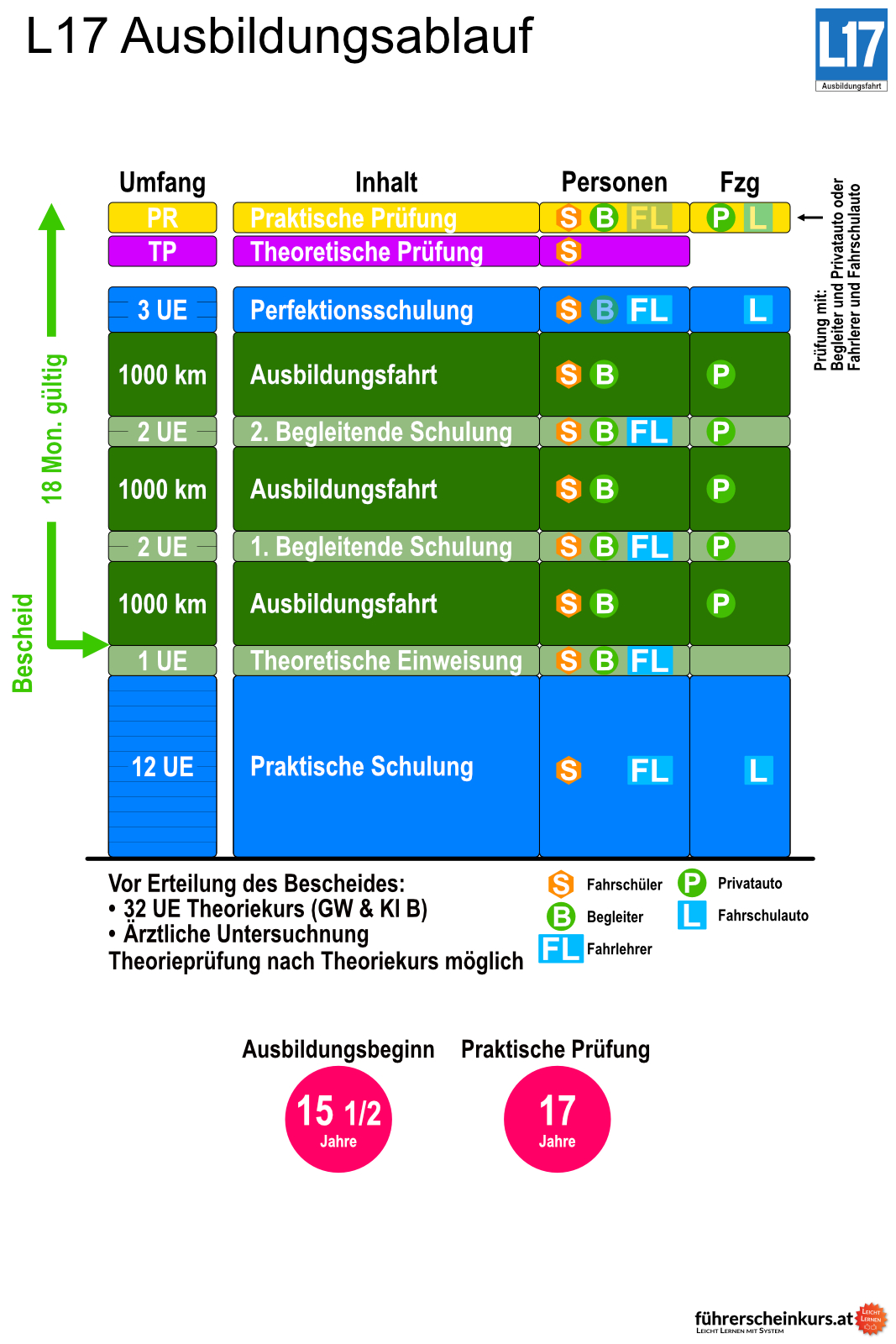 Klasse B L17 Vorgezogene Lenkberechtigung Ablauf Der Ausbildung Fahrzeuge Und Personen Mobil