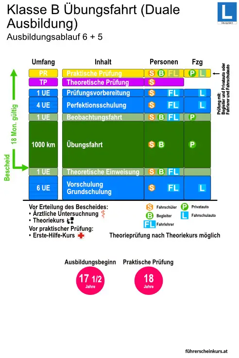 Dieses Thumbnail zeigt eine Grafik für den genauen Ablauf der praktischen Ausbildung der vorgezogenen Lenkberechtigung L17. Beginnend mit einem ersten blauen Block der die Praktischen Schulung im Ausmaß von 12 Unterrichtseinheiten anzeigt. Gefolgt von einem hellgrünen Block der die theoretischen Einweisung darstellt. Danach folgen die ersten 1000 km Ausbildungsfahrt mit dem Privatfahrzeug die durch eine dunkelgrünen Block dargestellt werden und die 1. begleitende Schulung mittel hellgrünem Block dargestellt. weiters folgen die zweiten 1000 km Privatausbildung in dunkelgrün und die zweite begleitende Schulung wieder in hellgrün, danach dritten 1000 km in dunkelgrün und die Perfektionsschulung die durch einen blauen Block dargestellt wird. Die abschließende Prüfung wird durch einen gelben Block visualisiert. Alle Blöcken sind mit den dem Namen des jeweiligen Ausbildungsschrittes beschriftet. Neben den Blöcken befinden sich Symbole die das jeweils verwendete Fahrzeug, Fahrschulfahrzeug oder Privatfahrzeug, symbolisieren. Weitere Symbole zeigen welche Personen im jeweiligen Ausbildungsschritt anwesend sein müssen, es sind dies der Fahrschüler, die Begleitperson oder der Fahrlehrer.