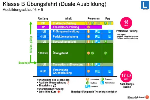 Dieses Thumbnail zeigt eine Grafik für den genauen Ablauf der praktischen Ausbildung der vorgezogenen Lenkberechtigung L17. Beginnend mit einem ersten blauen Block der die Praktischen Schulung im Ausmaß von 12 Unterrichtseinheiten anzeigt. Gefolgt von einem hellgrünen Block der die theoretischen Einweisung darstellt. Danach folgen die ersten 1000 km Ausbildungsfahrt mit dem Privatfahrzeug die durch eine dunkelgrünen Block dargestellt werden und die 1. begleitende Schulung mittel hellgrünem Block dargestellt. weiters folgen die zweiten 1000 km Privatausbildung in dunkelgrün und die zweite begleitende Schulung wieder in hellgrün, danach dritten 1000 km in dunkelgrün und die Perfektionsschulung die durch einen blauen Block dargestellt wird. Die abschließende Prüfung wird durch einen gelben Block visualisiert. Alle Blöcken sind mit den dem Namen des jeweiligen Ausbildungsschrittes beschriftet. Neben den Blöcken befinden sich Symbole die das jeweils verwendete Fahrzeug, Fahrschulfahrzeug oder Privatfahrzeug, symbolisieren. Weitere Symbole zeigen welche Personen im jeweiligen Ausbildungsschritt anwesend sein müssen, es sind dies der Fahrschüler, die Begleitperson oder der Fahrlehrer.